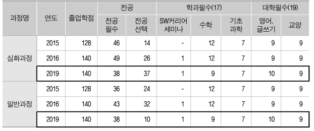 교과과정별 필수 이수학점 구성현황 (단위: 학점)