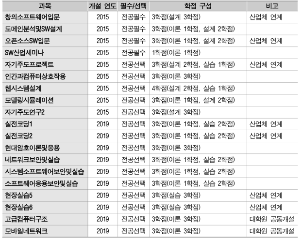 과목 신설 내역