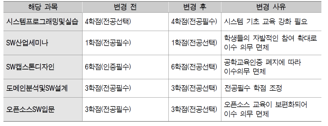 전공필수/선택 변경 내역