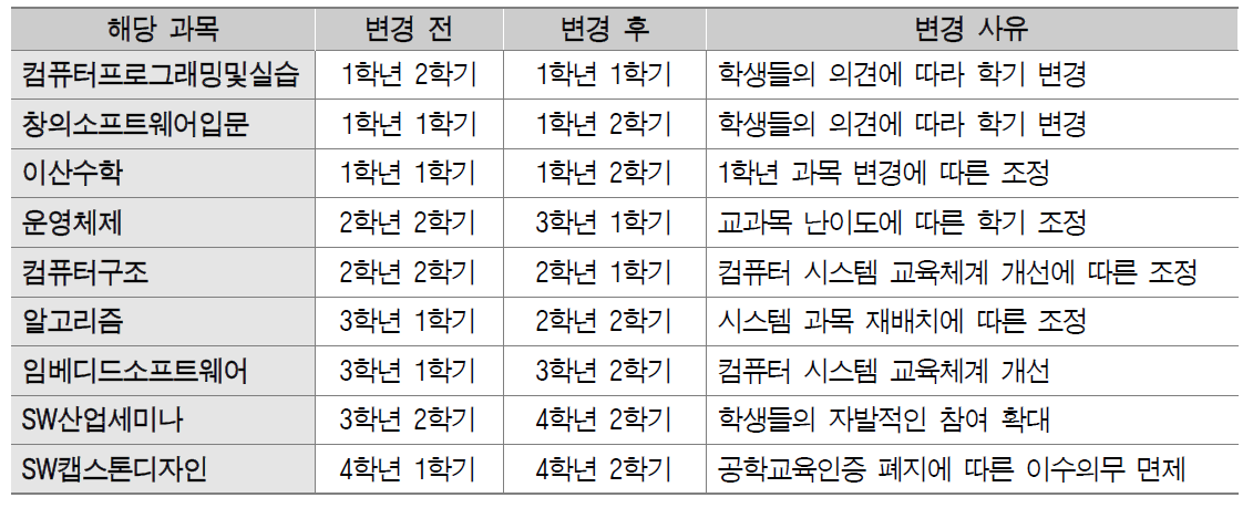 개설학기 변경 내역