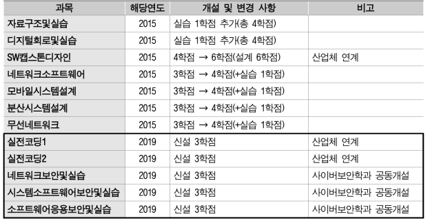 실습교과 비중 확대 변경 내역