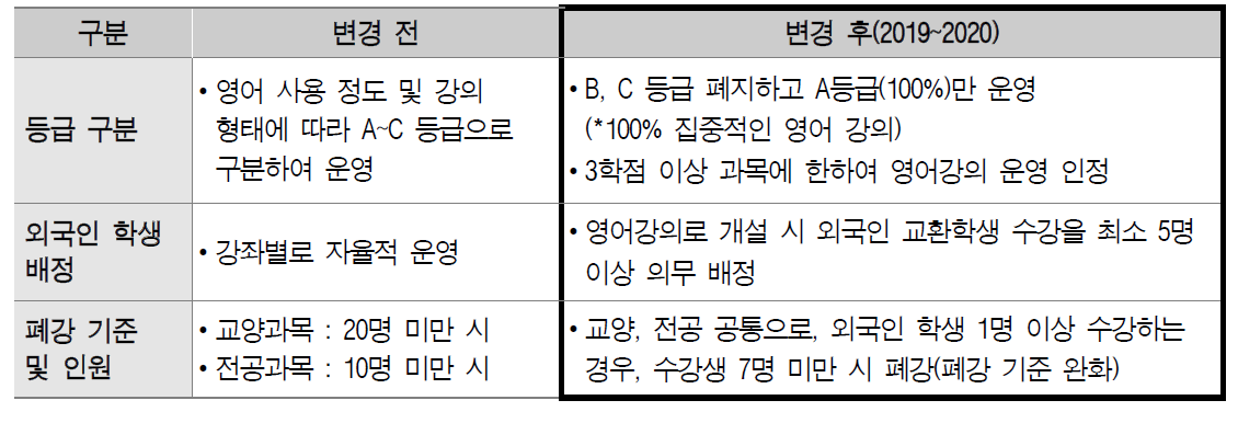 영어 강의 개설 확대를 위한 학교 차원의 제도 개선