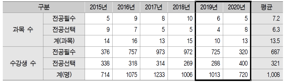 영어 분반을 개설한 전체 SW전공 과목 현황 (2015~2020년)