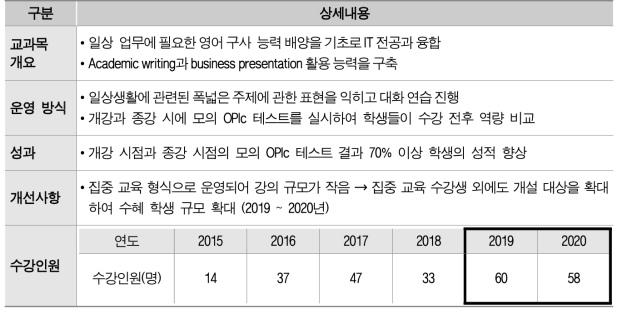 IT전문영어 과목 운영 성과 요약