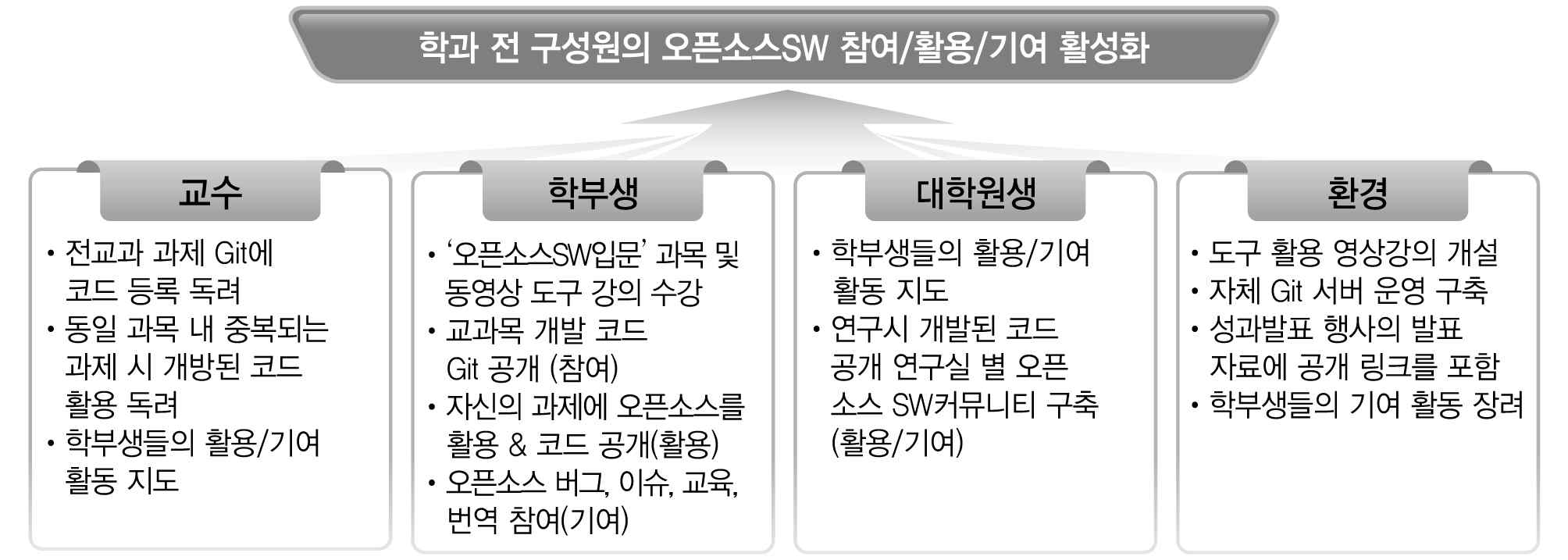 오픈소스SW 교육 체계