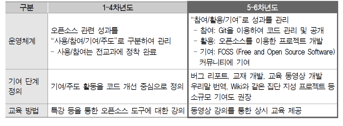 오픈소스SW 교육과정운영 개선