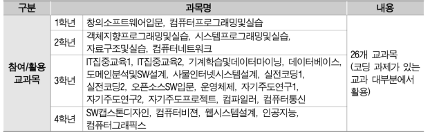 오픈소스SW 교과목 활용현황 (2020년말 현재)