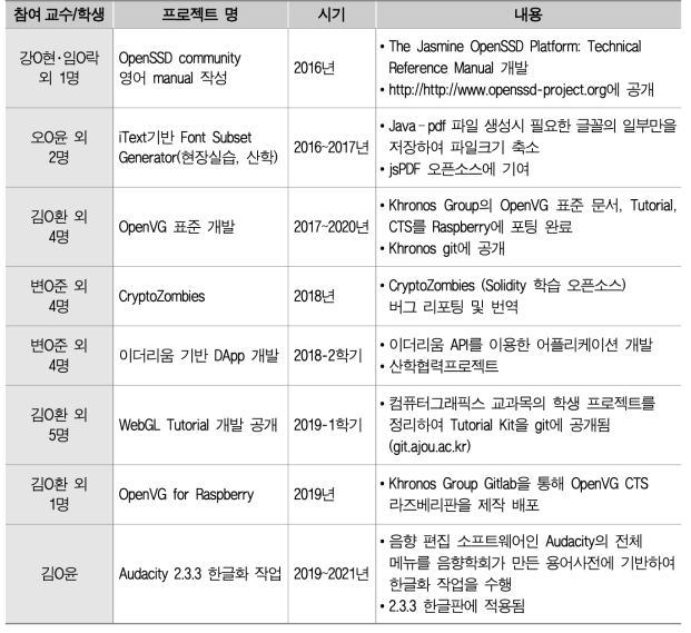 주요 오픈소스 기여 학생 프로젝트