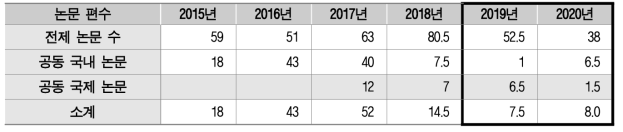 연도별 학부생-대학원생 공동 연구 논문 실적(2021년 1,2월 발표실적은 2020년에 합산함)