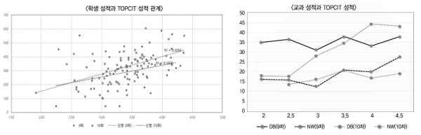 아주대학교 학생들의 TOPCIT 성적과 교과목 성적 간 분석