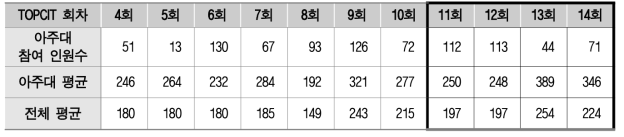 아주대학교 TOPCIT 평가 결과 【증빙’20 18-a】