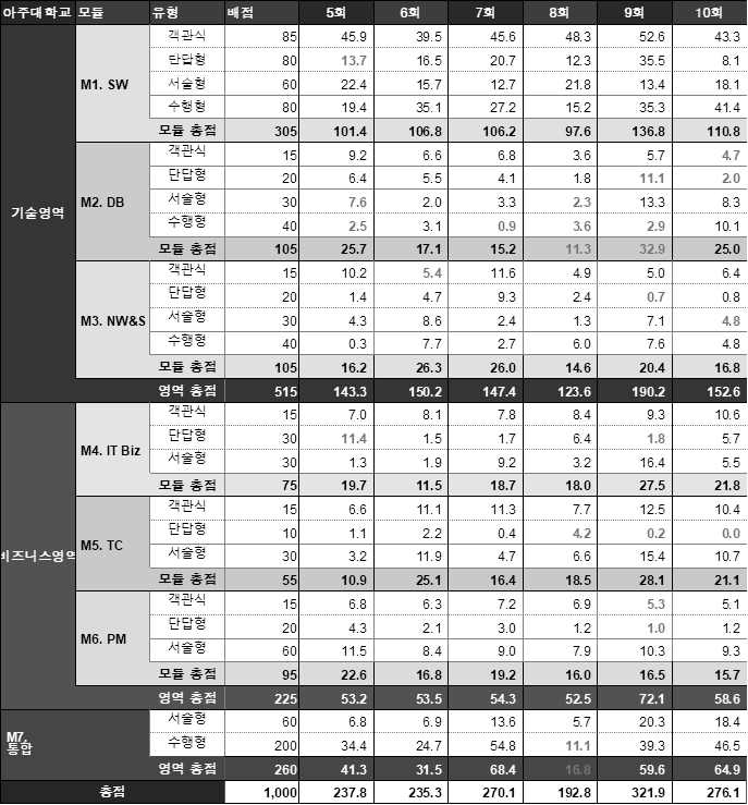 아주대학교 학생들의 TOPCIT 과목별 성적 분석