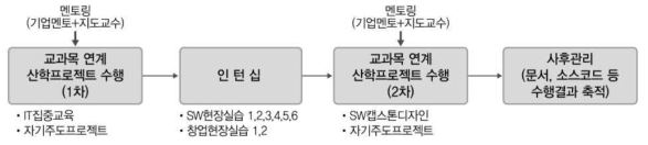 학부생 중심의 산학협력 프로젝트 운영체계