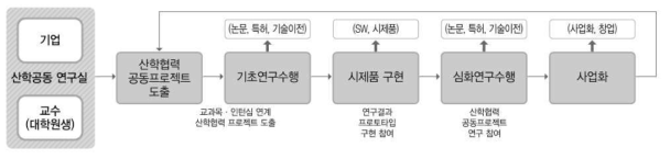 산학공동연구 운영 체계(2015~2018년)