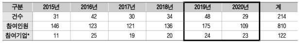 연도별 학부생 중심 교과목 내 산학프로젝트 성과 요약 (*) 연속적으로 참여한 기업 수 포함