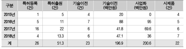 1차 사업기간(2015~2018년) 산학공동연구 수행 주요 성과