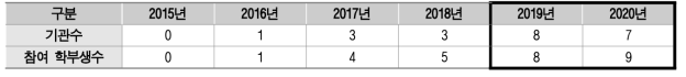 연도별 국제 공동연구 실적 요약