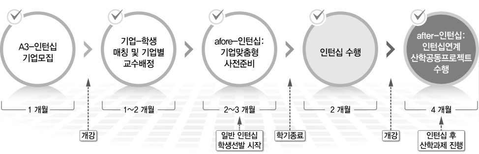 A3-인턴십 수행 절차