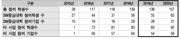 연도별 인턴십 수행 실적 요약