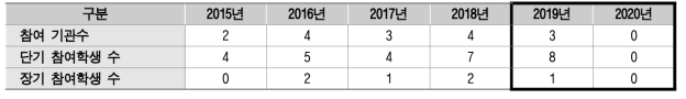 연도별 해외 인턴십 실적 요약