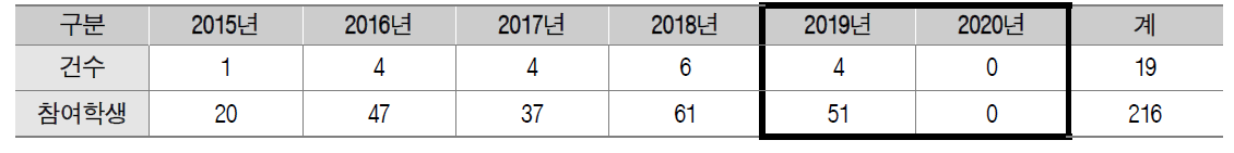 연도별 해외 해외기관(기업, 연구소) 현장교육 실적 요약