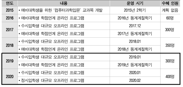 입학 전 SW교육 교육계획