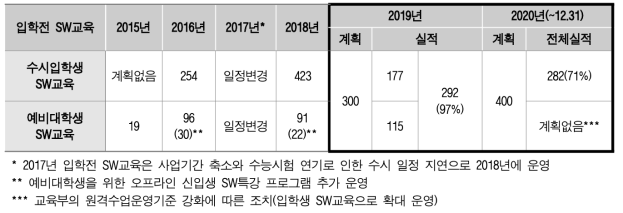 입학 전 SW교육 운영 실적 【증빙’19_2-가-2~3, ’20_03-a_1~2】