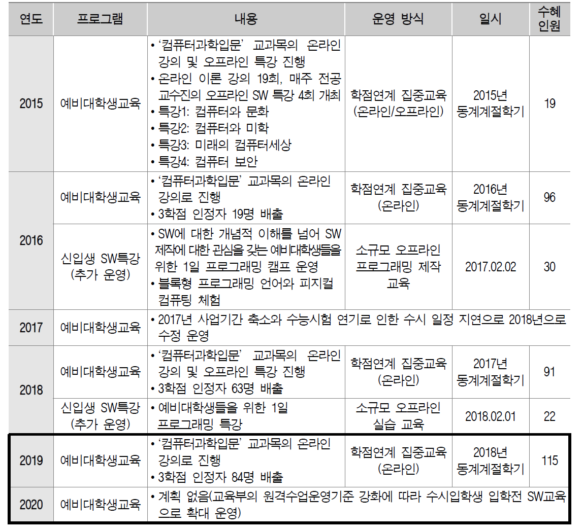 예비대학생 SW교육 프로그램 운영 성과 (단위: 명)