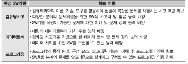 SW기초교육 핵심 역량