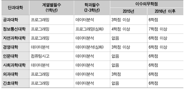 단과대학별 SW기초교육 현황