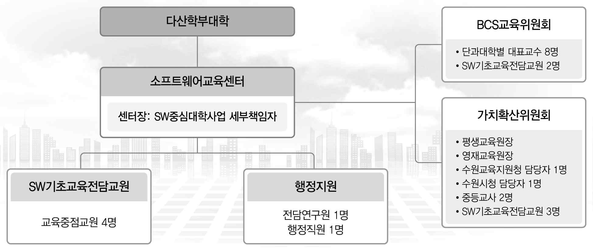 소프트웨어교육센터 조직도