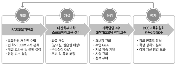 비전공자 SW교육을 위한 BCS교육위원회 협의체계