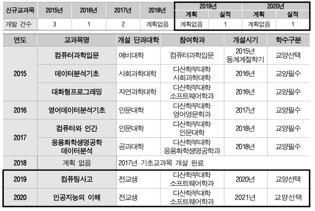 신규 교과목 개발 성과 (단위: 건)