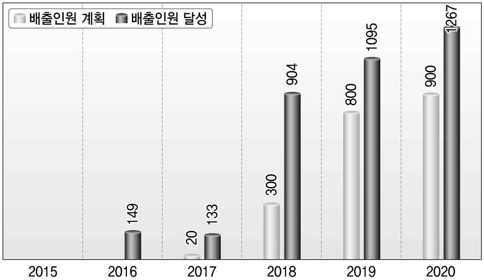 총 수행기간 중 배출인원 변화