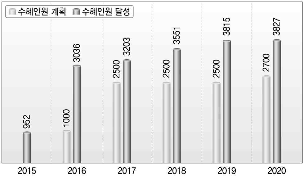 총 수행기간 중 수혜인원 변화