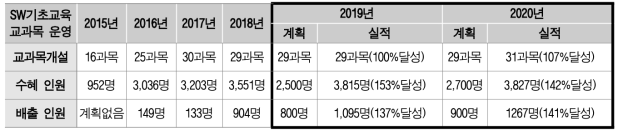 SW기초교육 교과목 운영 성과 【증빙 ‘19 2-라-1~29, ’19 3-가-5, ‘19 3-나-5, ’20 06-a~b, ‘20 07-c_1~2, ’20 08-c_1~2】