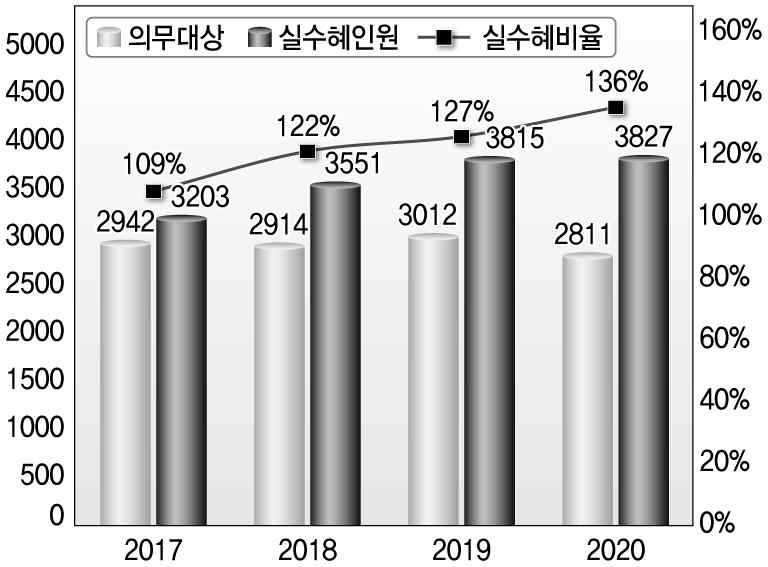 의무대상 대비 실수혜인원 변화