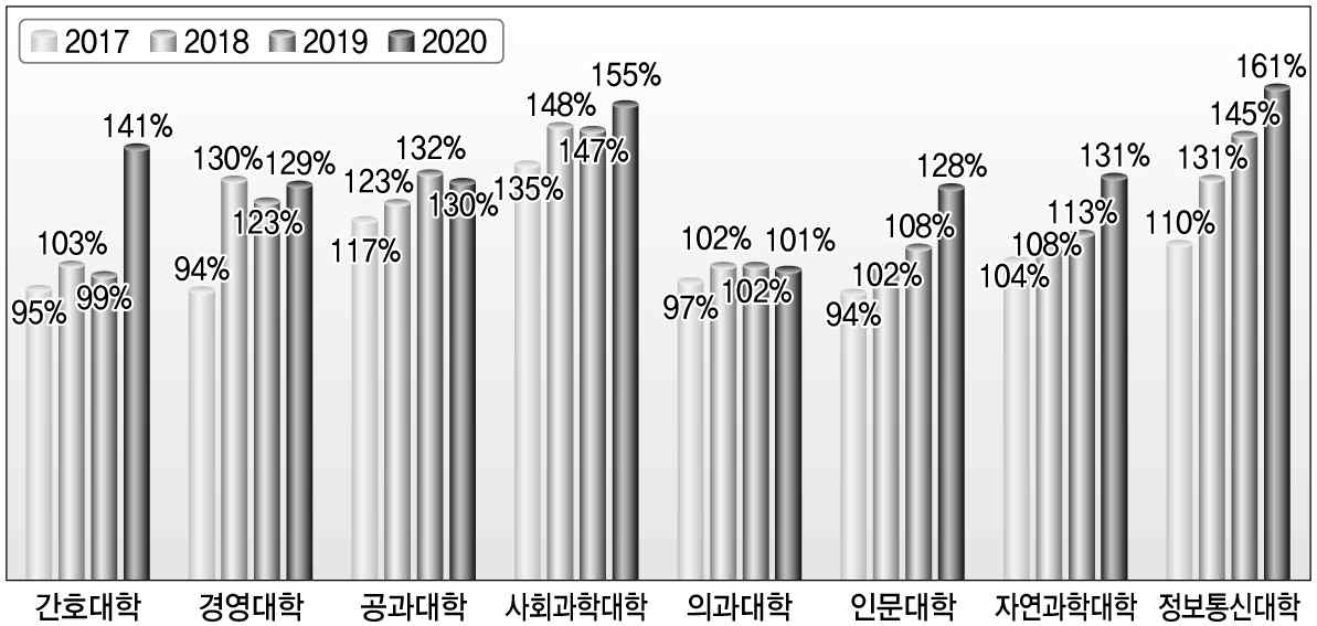 단과대학별 의무대상 대비 실수혜인원 비율 변화