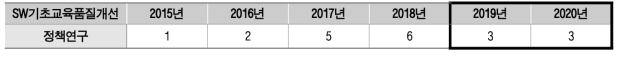 SW기초교육 품질 개선을 위한 정책연구 (단위: 건)