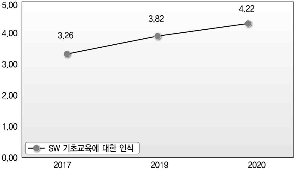 SW기초교육에 대한 인식 개선