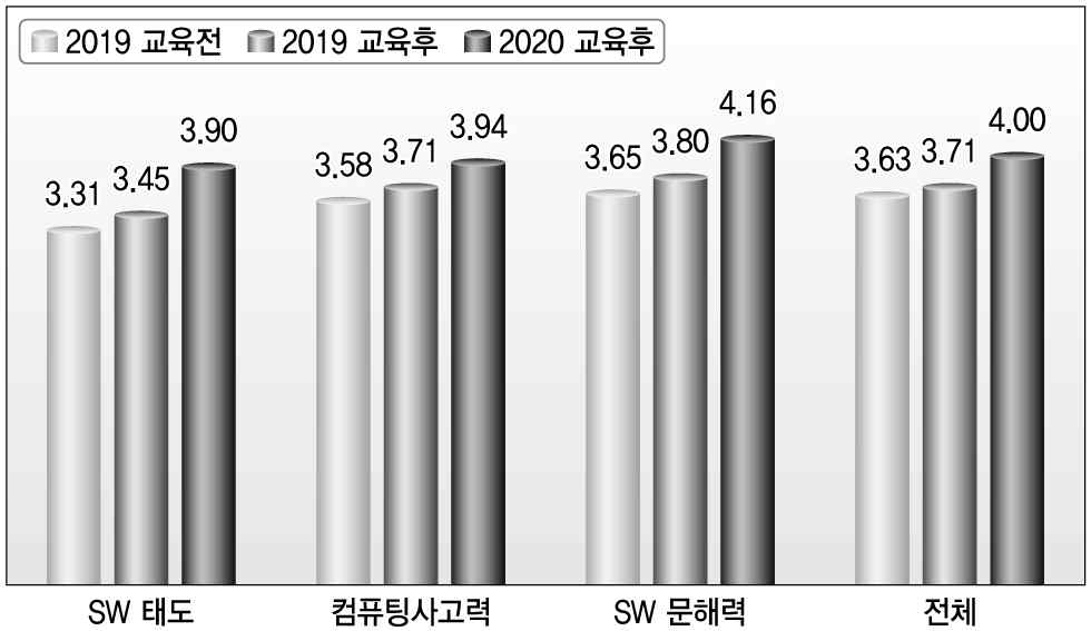 SW기초교육의 효과 변화