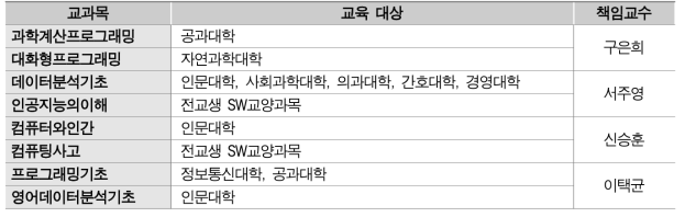 SW기초교육 주요 교과목 책임교수 현황