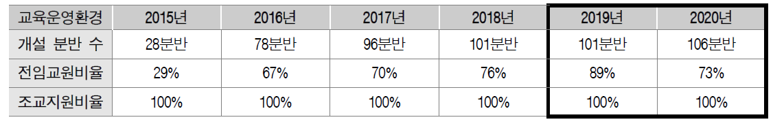 SW기초교육 운영환경 개선 성과