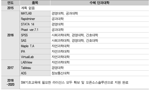 SW기초교육 지원 소프트웨어 지원 현황