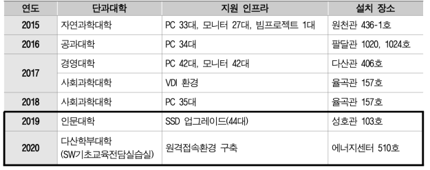 SW기초교육 실습 인프라 지원 현황