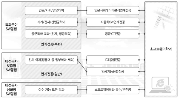 SW연계전공 소개