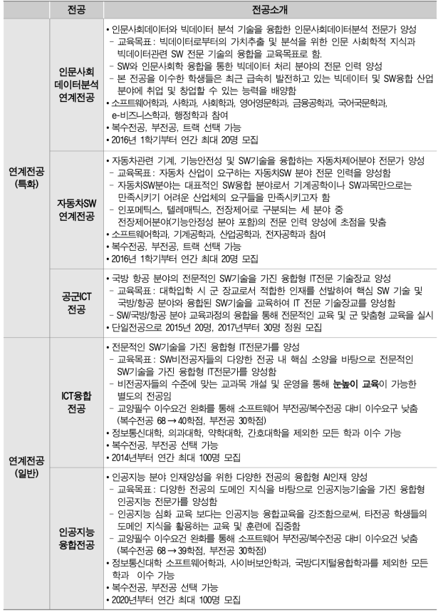 SW연계전공 소개