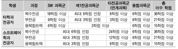 인문사회데이터분석연계전공 이수요건