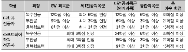 자동차SW연계전공 이수요건