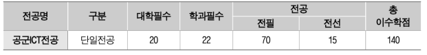 공군ICT전공 이수요건 (단위: 학점)